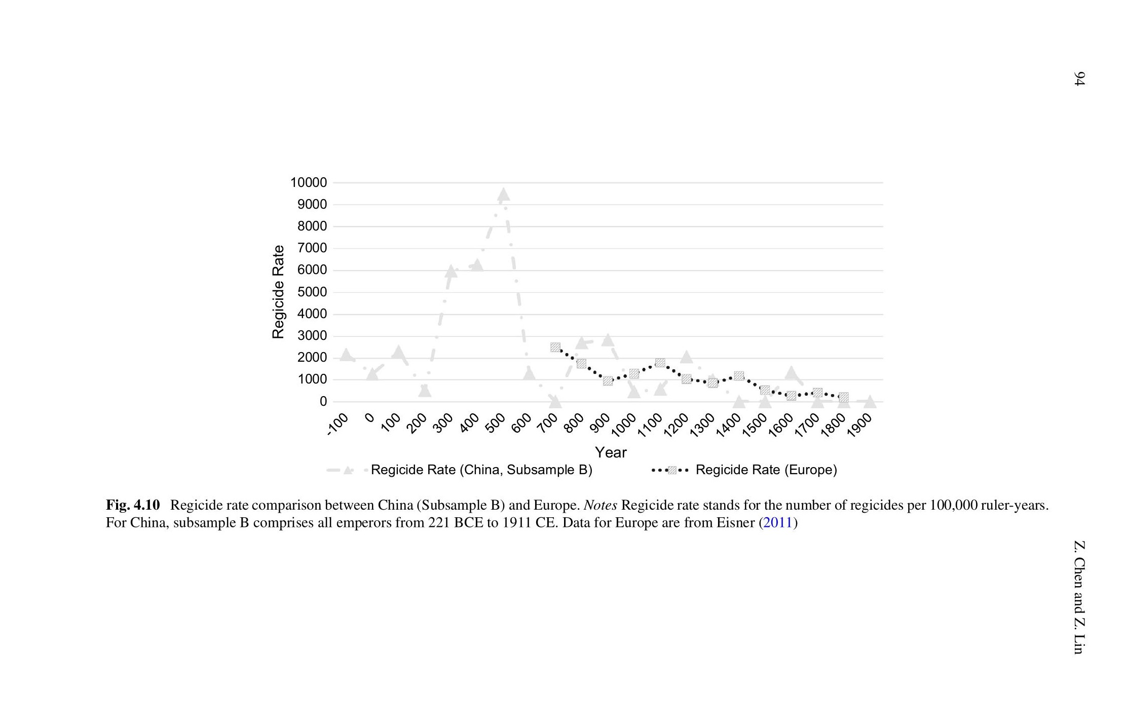 Figure 4.10: Regicide rate comparison, China vs Europe