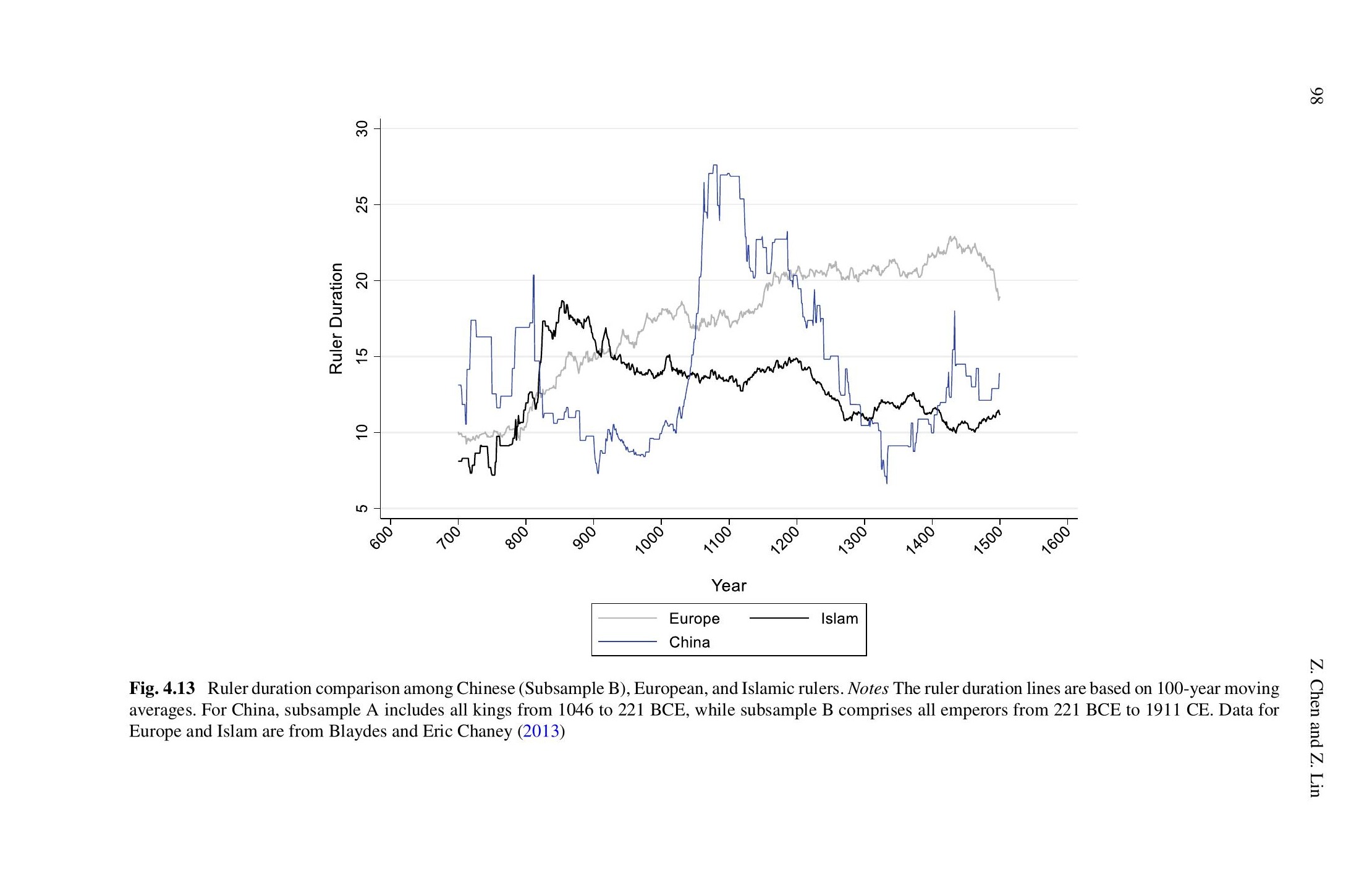 Figure 4.13: Ruler duration comparison, China vs Europe vs Islam, 100-year moving averages