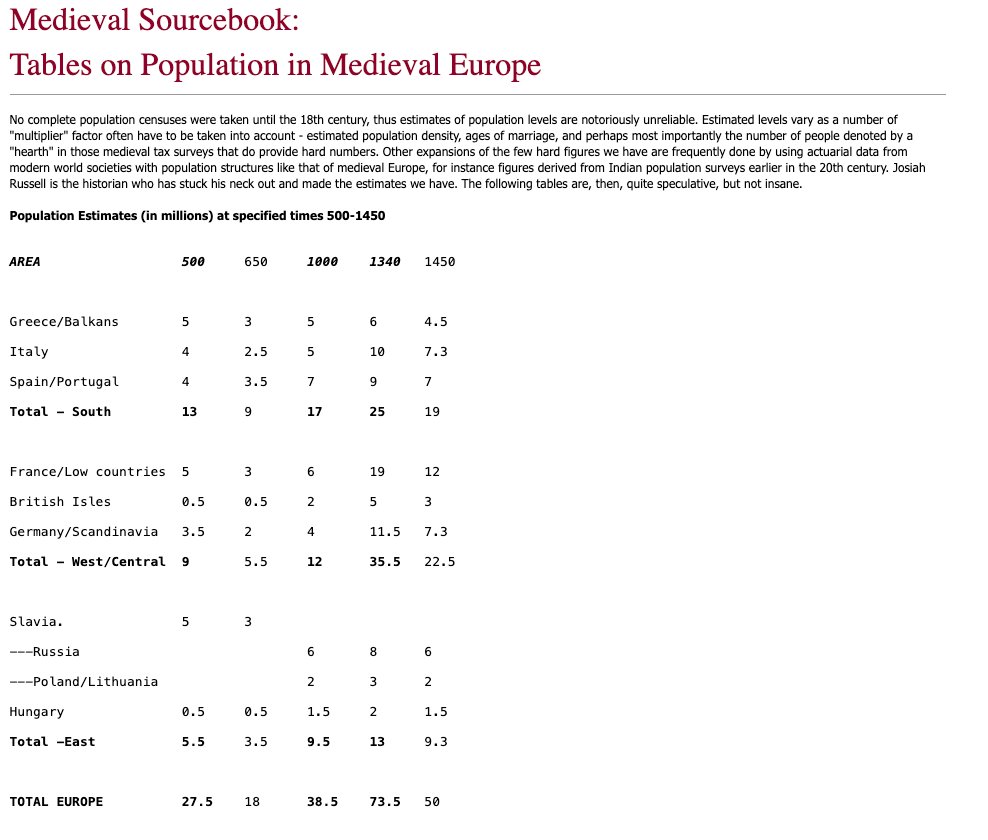 Medieval European population